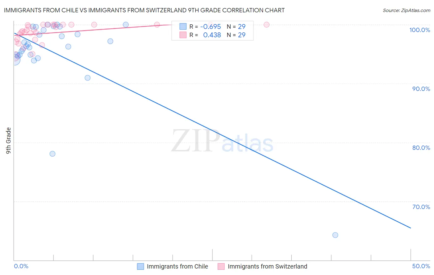 Immigrants from Chile vs Immigrants from Switzerland 9th Grade