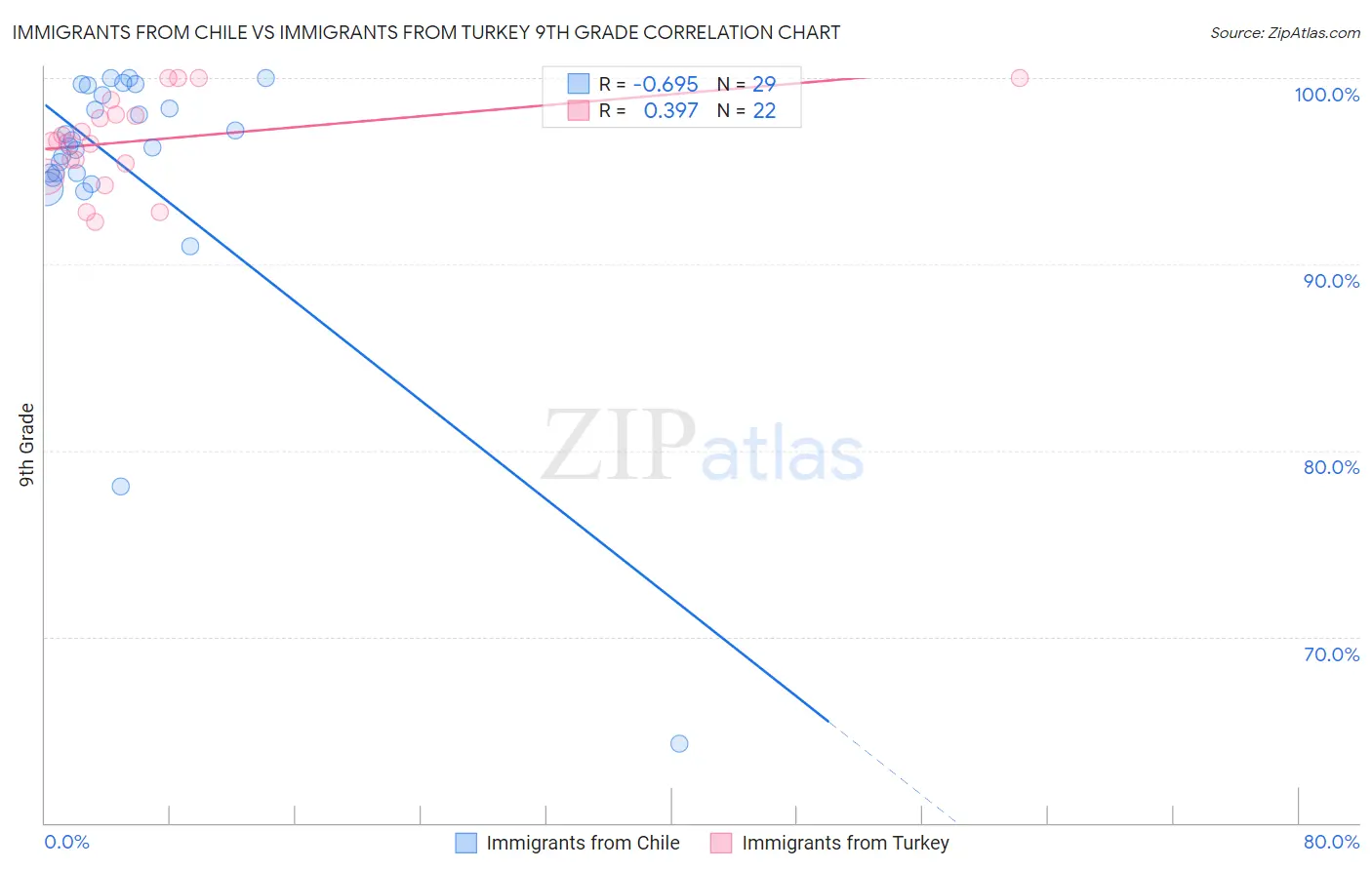 Immigrants from Chile vs Immigrants from Turkey 9th Grade