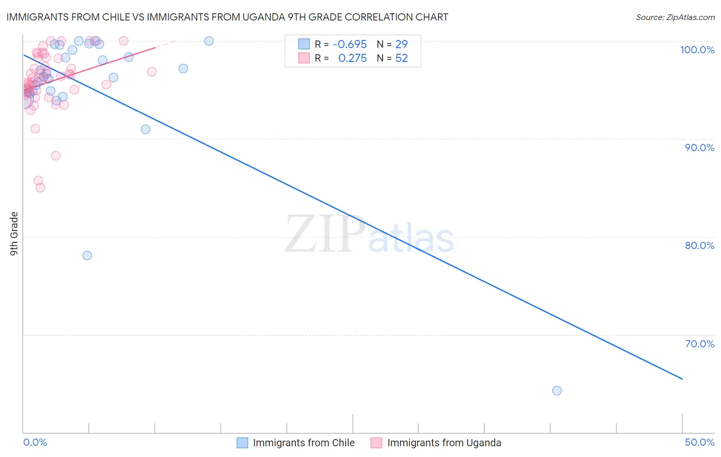Immigrants from Chile vs Immigrants from Uganda 9th Grade