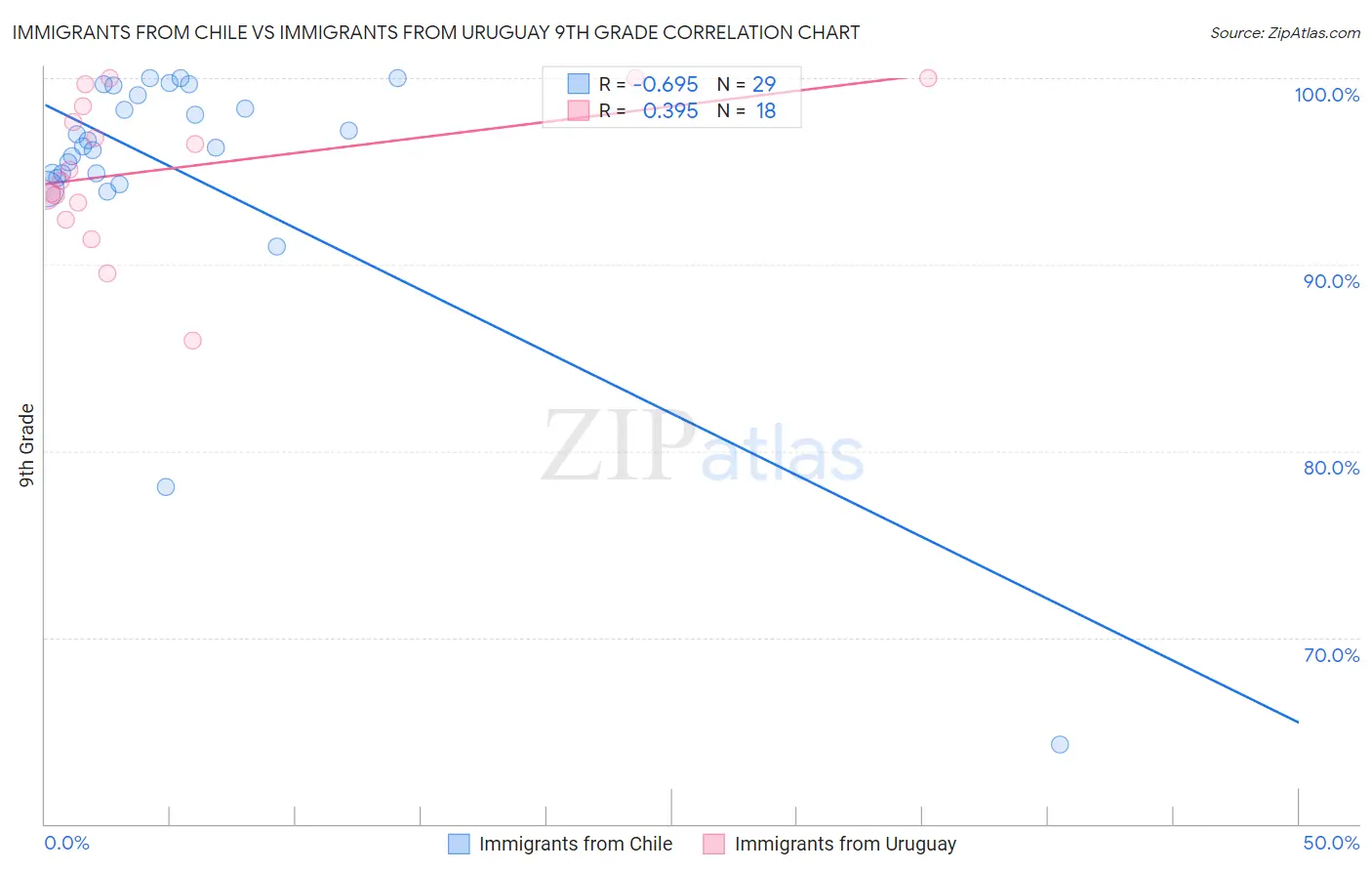 Immigrants from Chile vs Immigrants from Uruguay 9th Grade