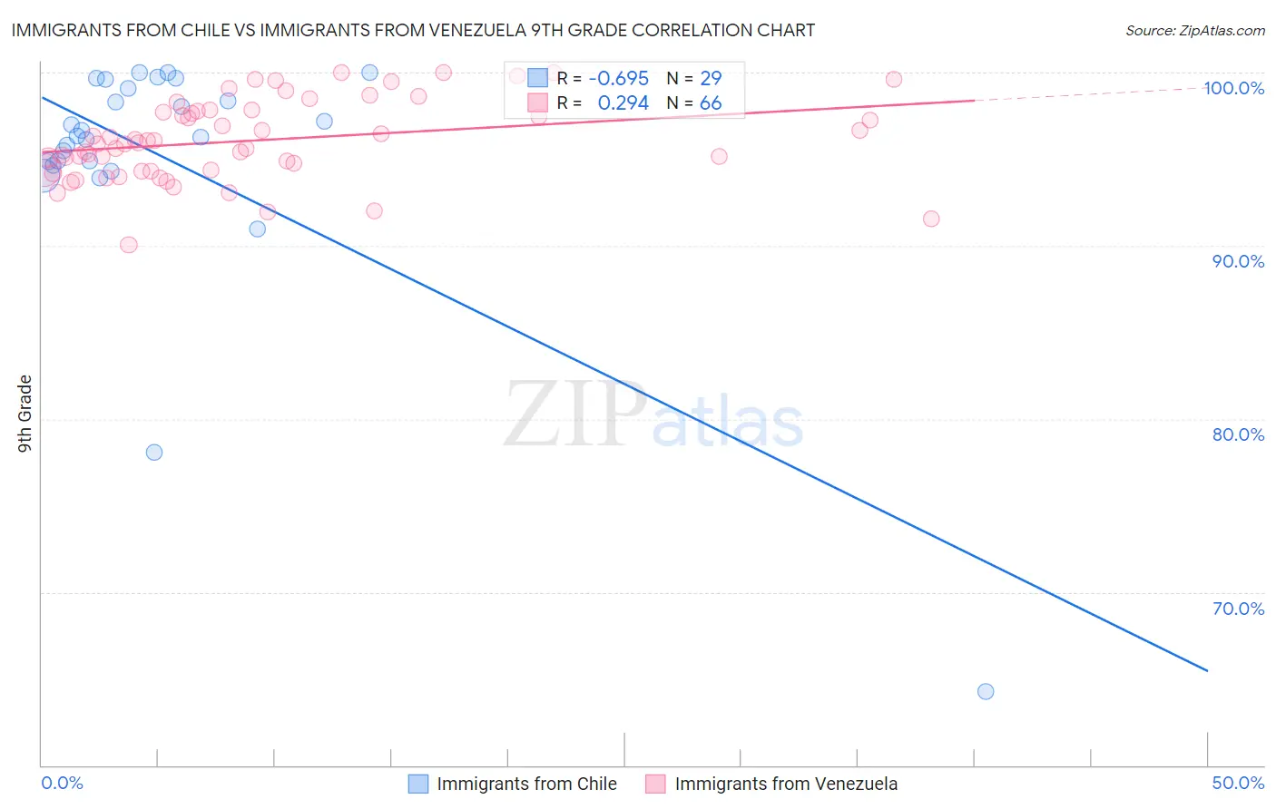 Immigrants from Chile vs Immigrants from Venezuela 9th Grade