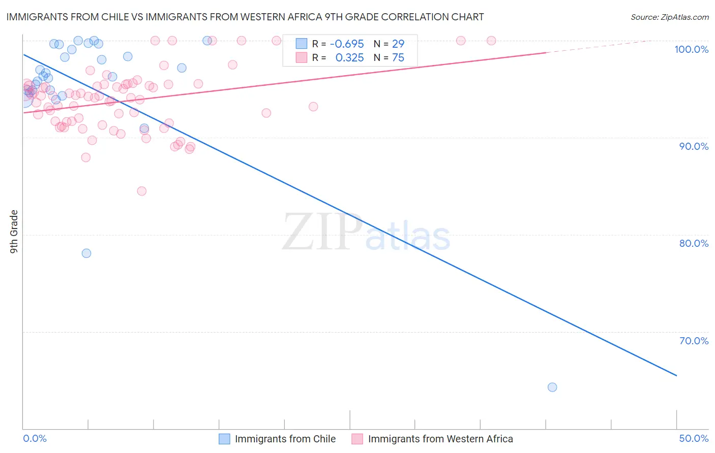 Immigrants from Chile vs Immigrants from Western Africa 9th Grade