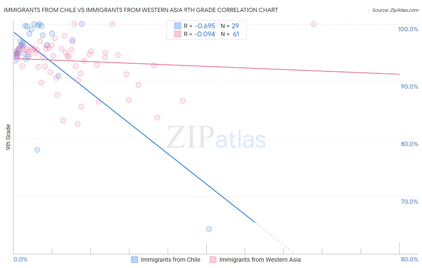 Immigrants from Chile vs Immigrants from Western Asia 9th Grade