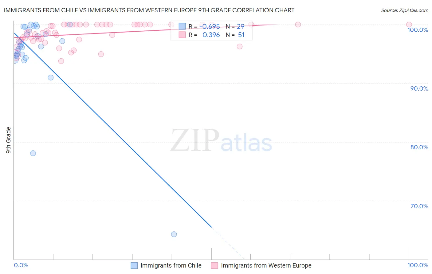 Immigrants from Chile vs Immigrants from Western Europe 9th Grade