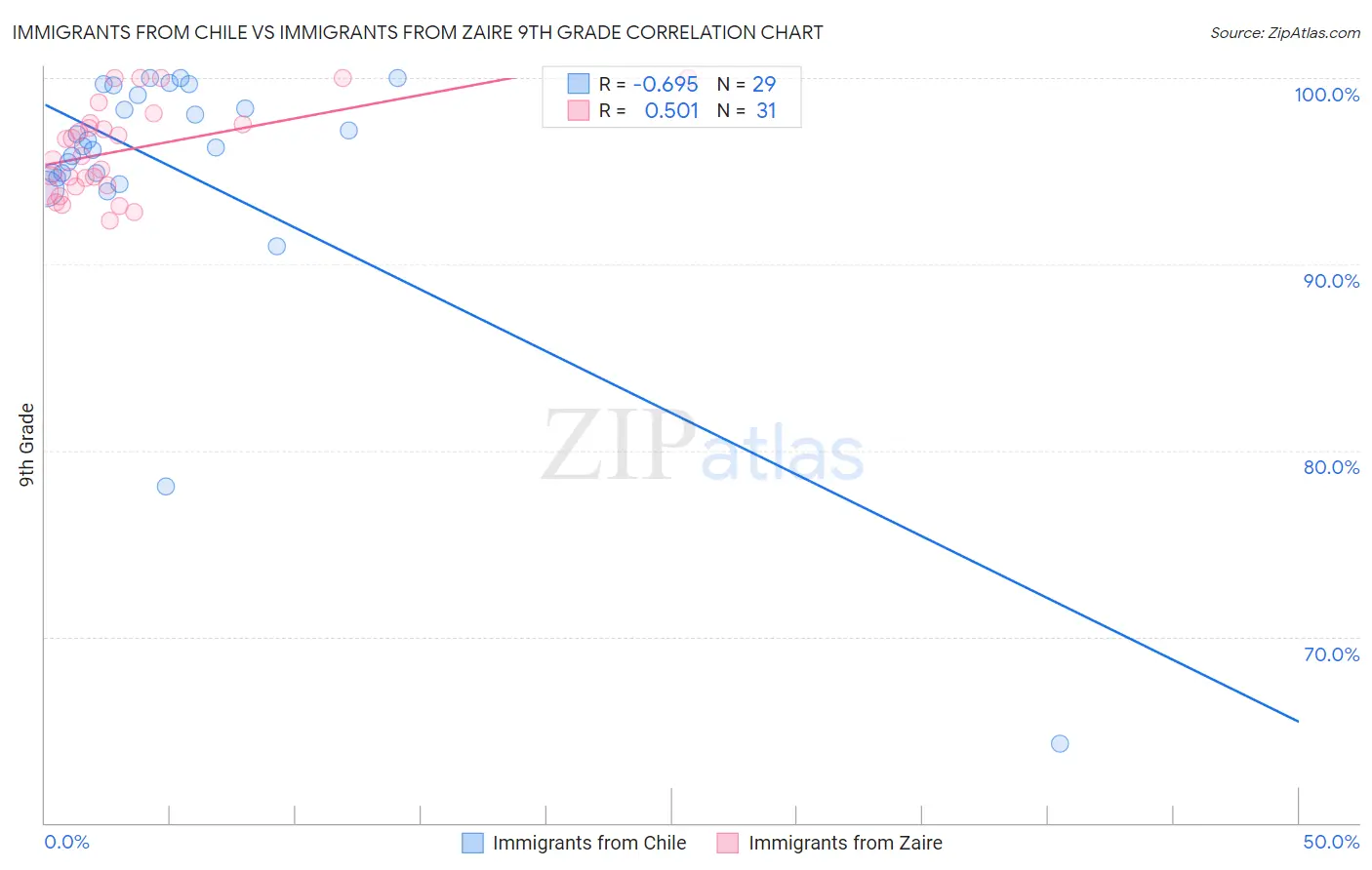 Immigrants from Chile vs Immigrants from Zaire 9th Grade