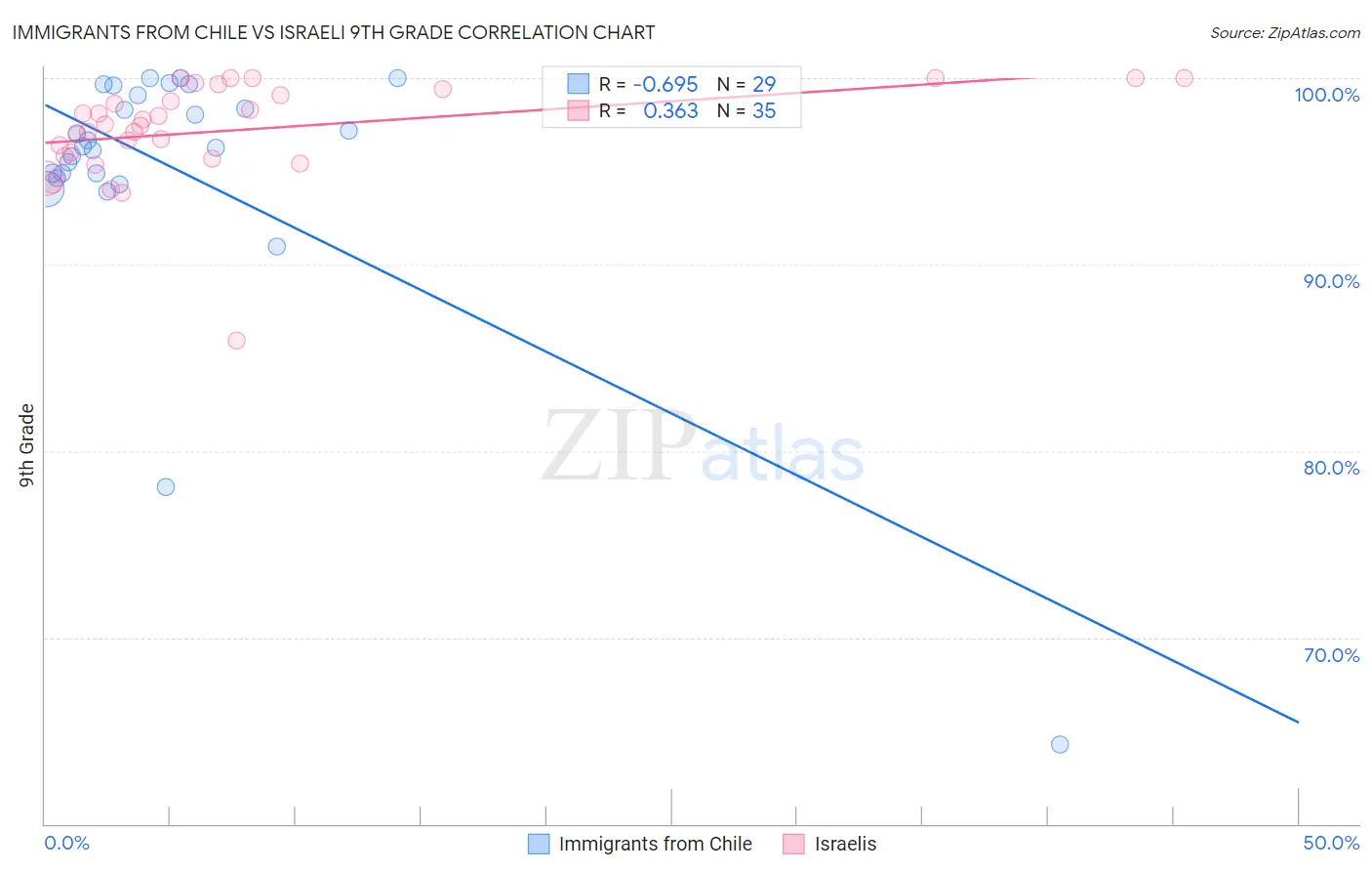 Immigrants from Chile vs Israeli 9th Grade