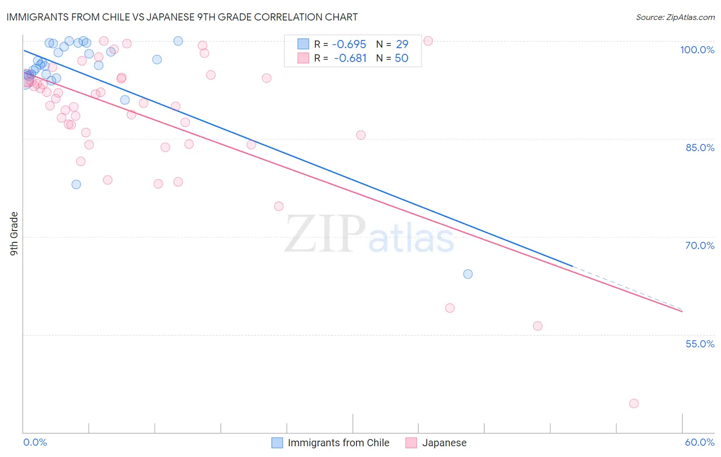 Immigrants from Chile vs Japanese 9th Grade