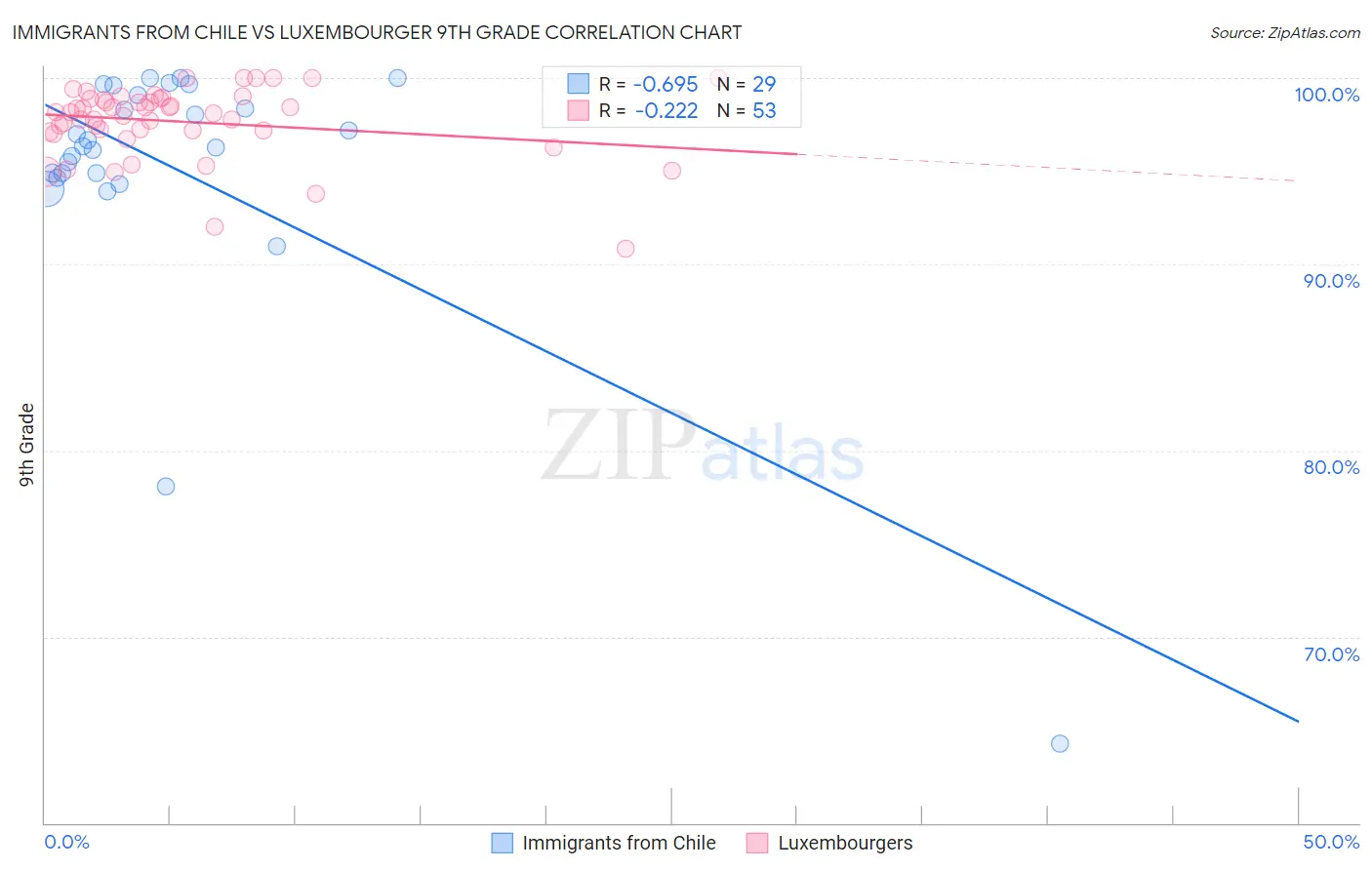 Immigrants from Chile vs Luxembourger 9th Grade