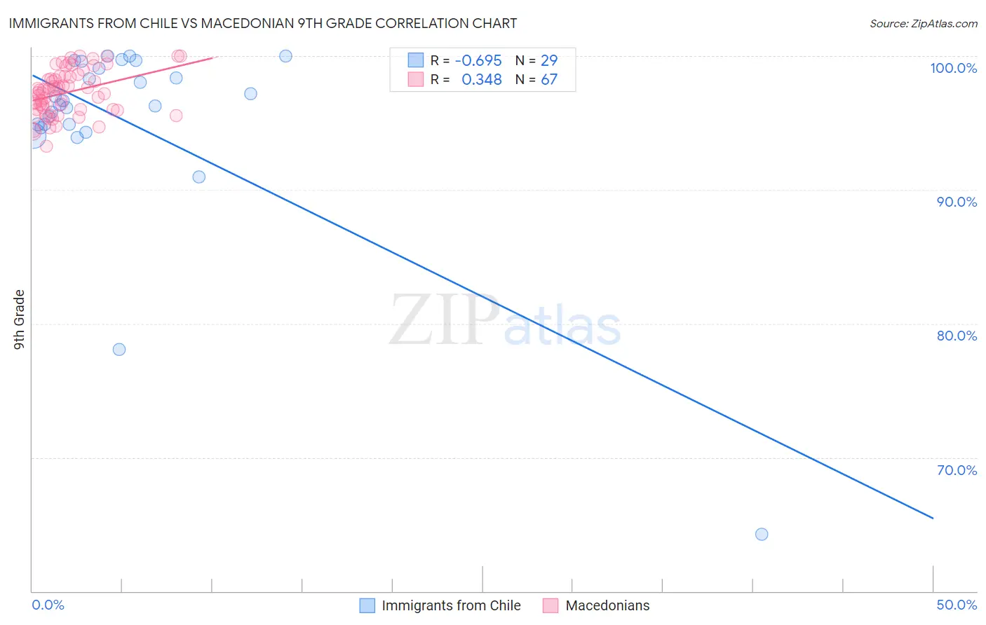Immigrants from Chile vs Macedonian 9th Grade