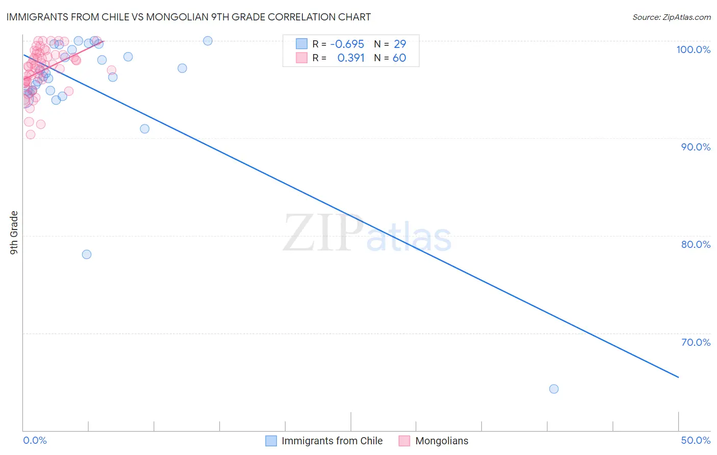 Immigrants from Chile vs Mongolian 9th Grade