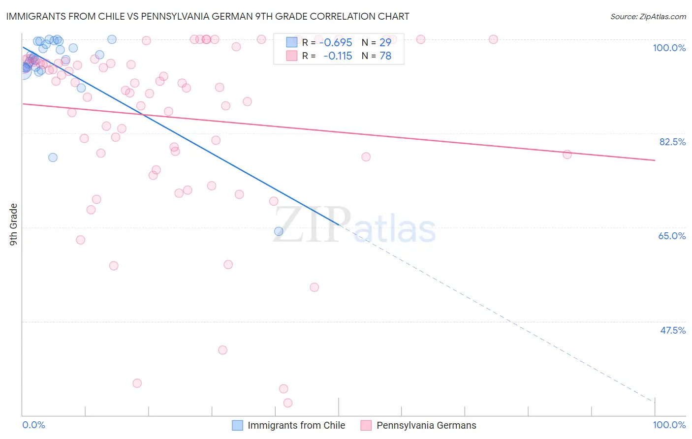 Immigrants from Chile vs Pennsylvania German 9th Grade