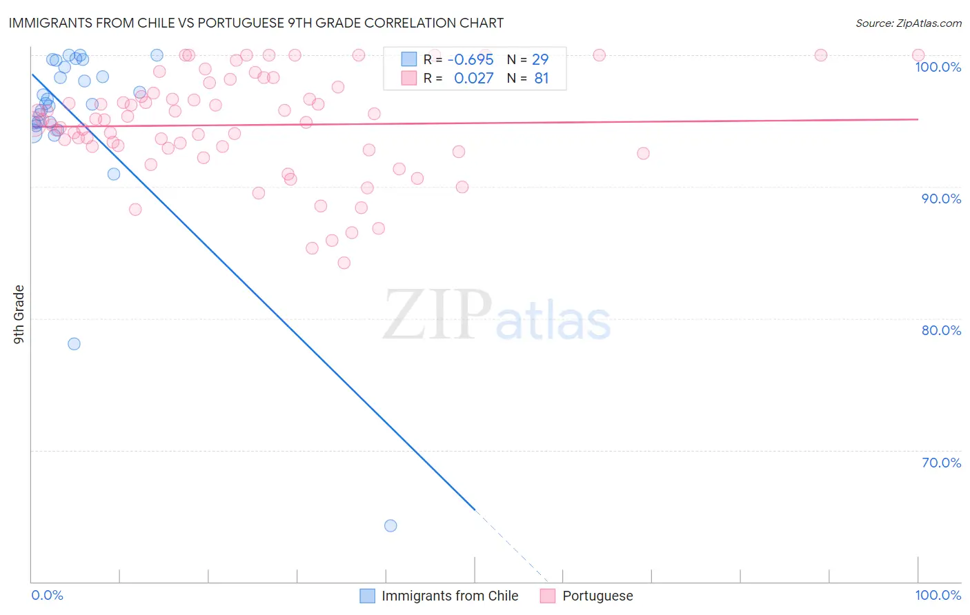 Immigrants from Chile vs Portuguese 9th Grade
