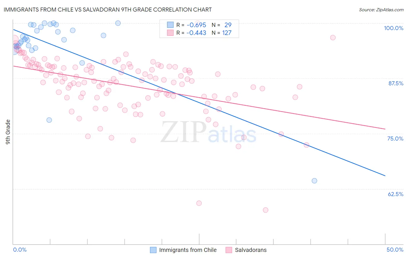 Immigrants from Chile vs Salvadoran 9th Grade