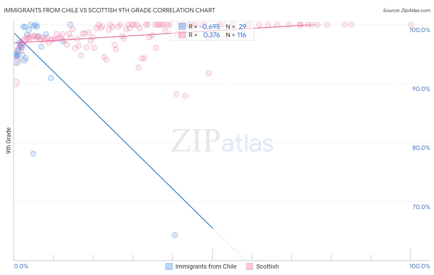 Immigrants from Chile vs Scottish 9th Grade