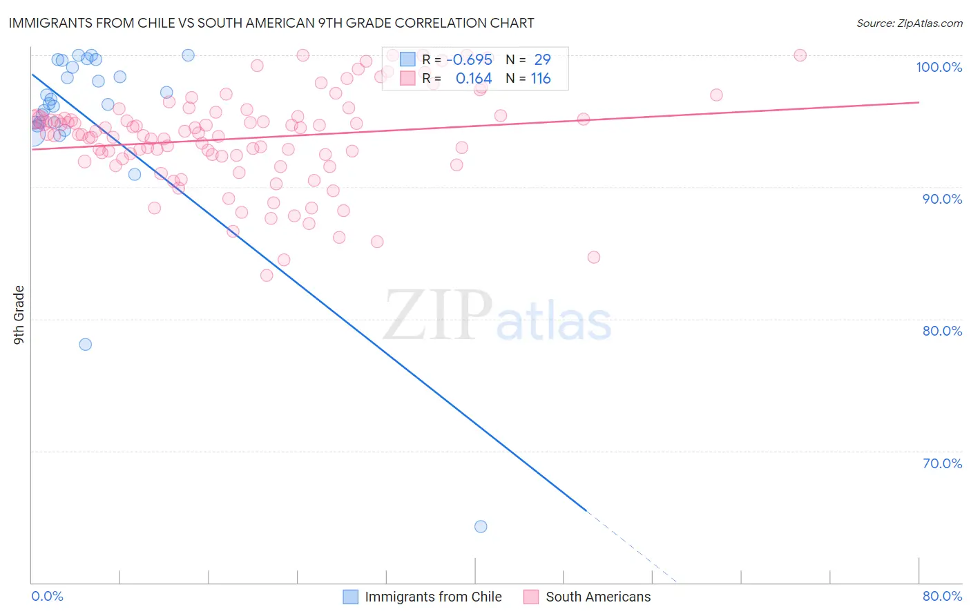 Immigrants from Chile vs South American 9th Grade