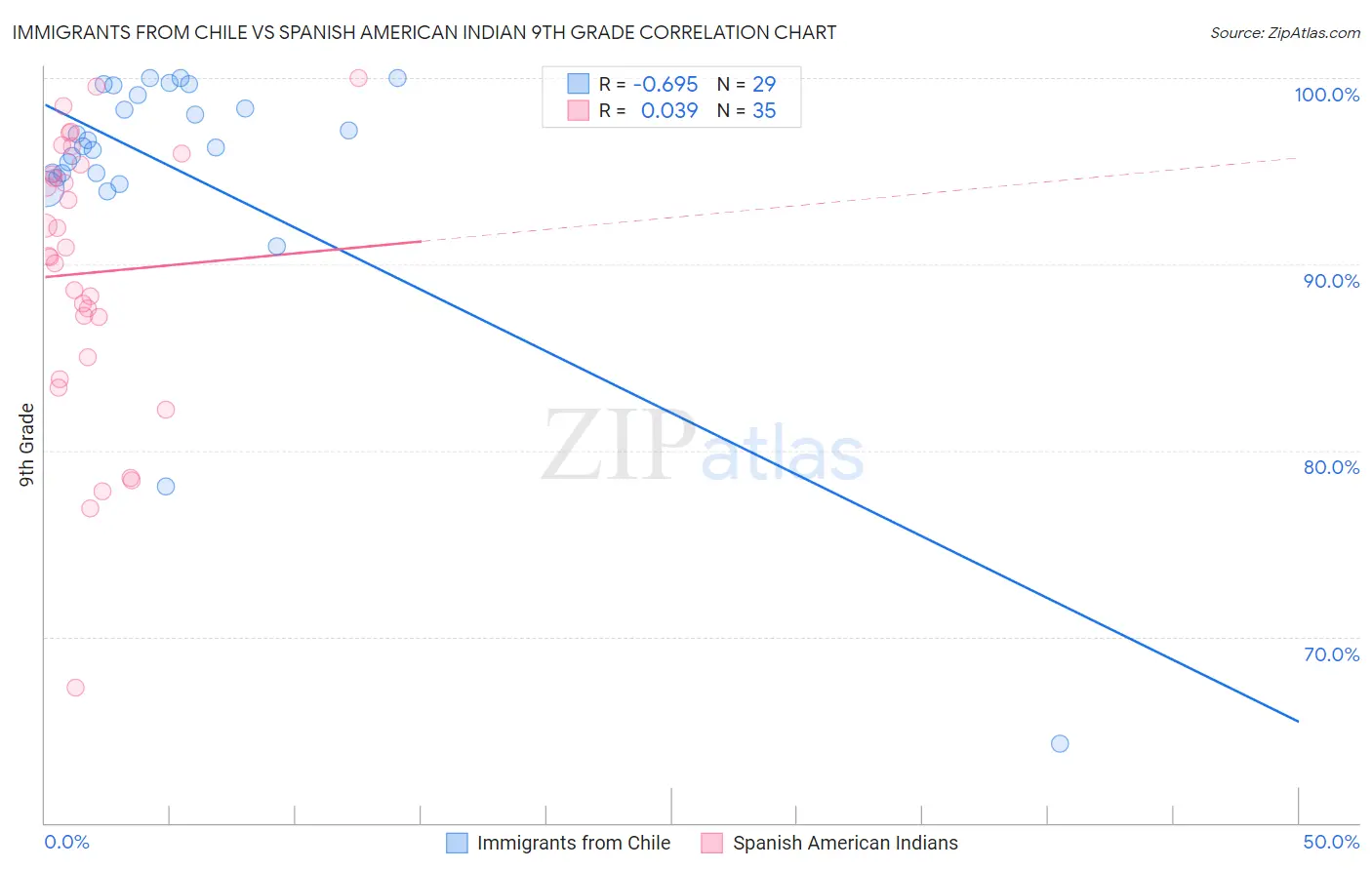 Immigrants from Chile vs Spanish American Indian 9th Grade
