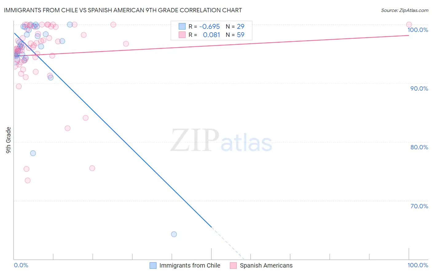 Immigrants from Chile vs Spanish American 9th Grade