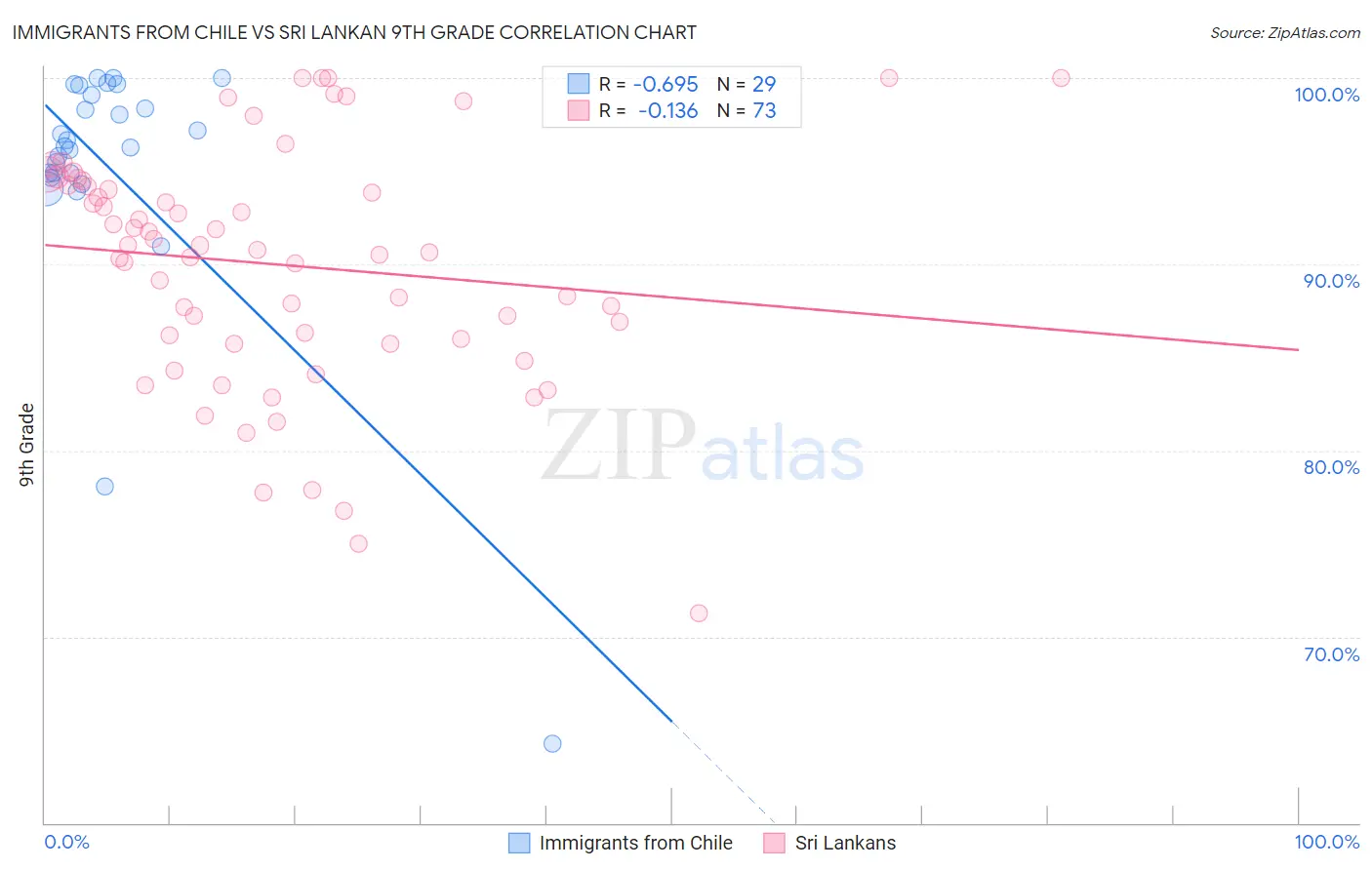 Immigrants from Chile vs Sri Lankan 9th Grade