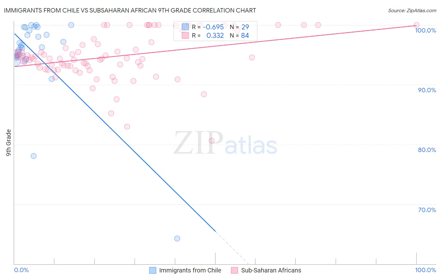 Immigrants from Chile vs Subsaharan African 9th Grade