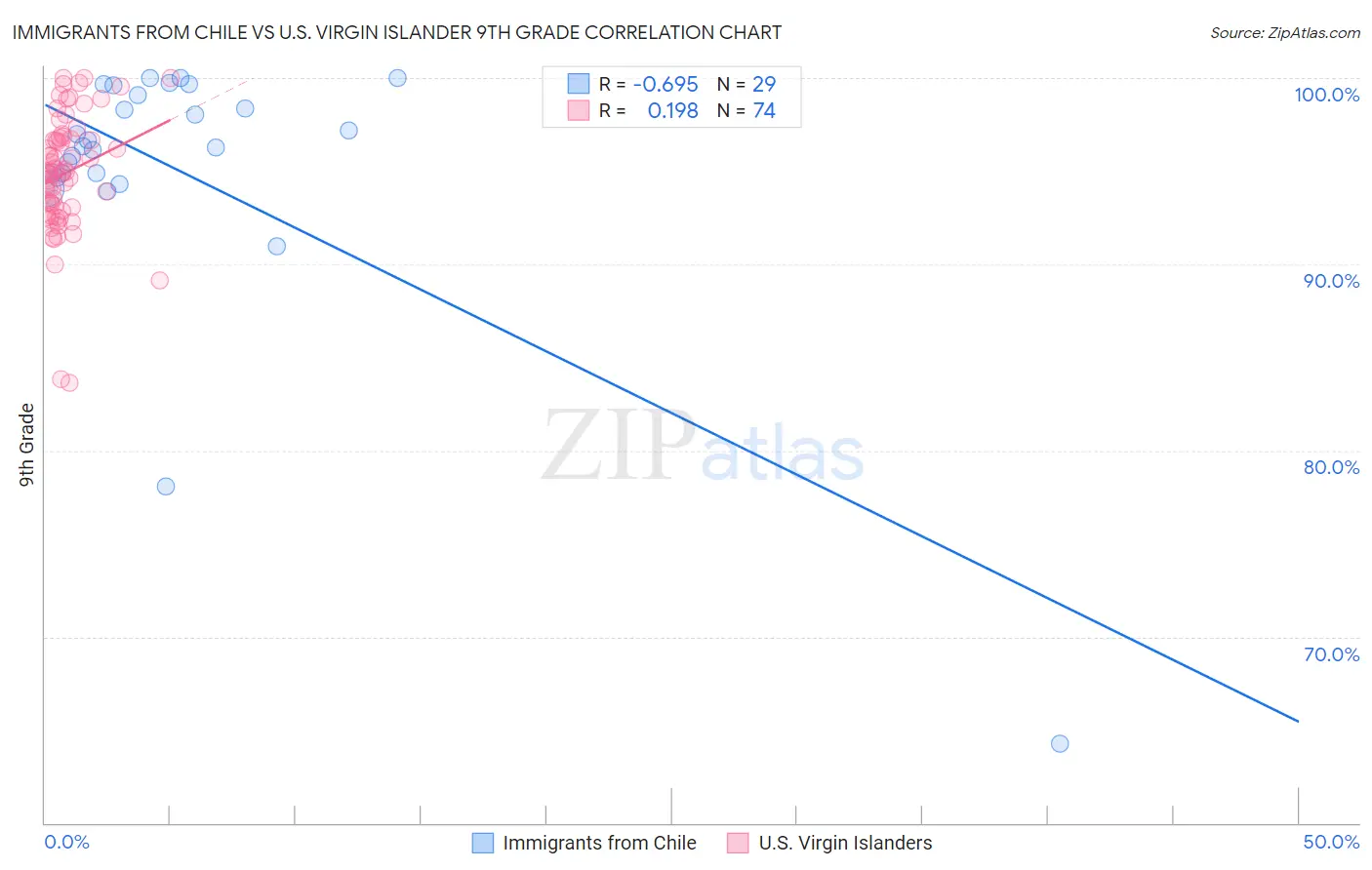 Immigrants from Chile vs U.S. Virgin Islander 9th Grade