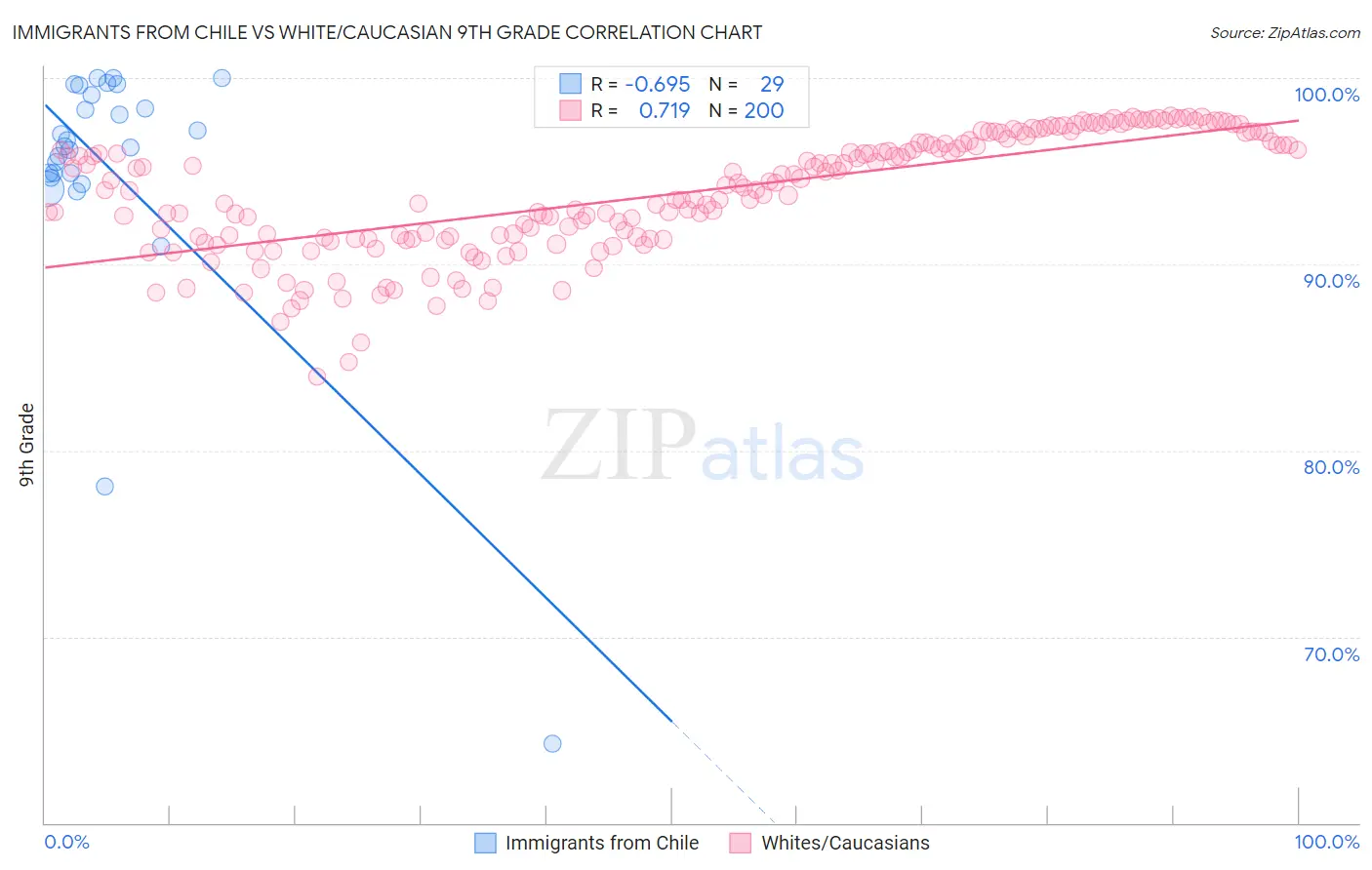 Immigrants from Chile vs White/Caucasian 9th Grade