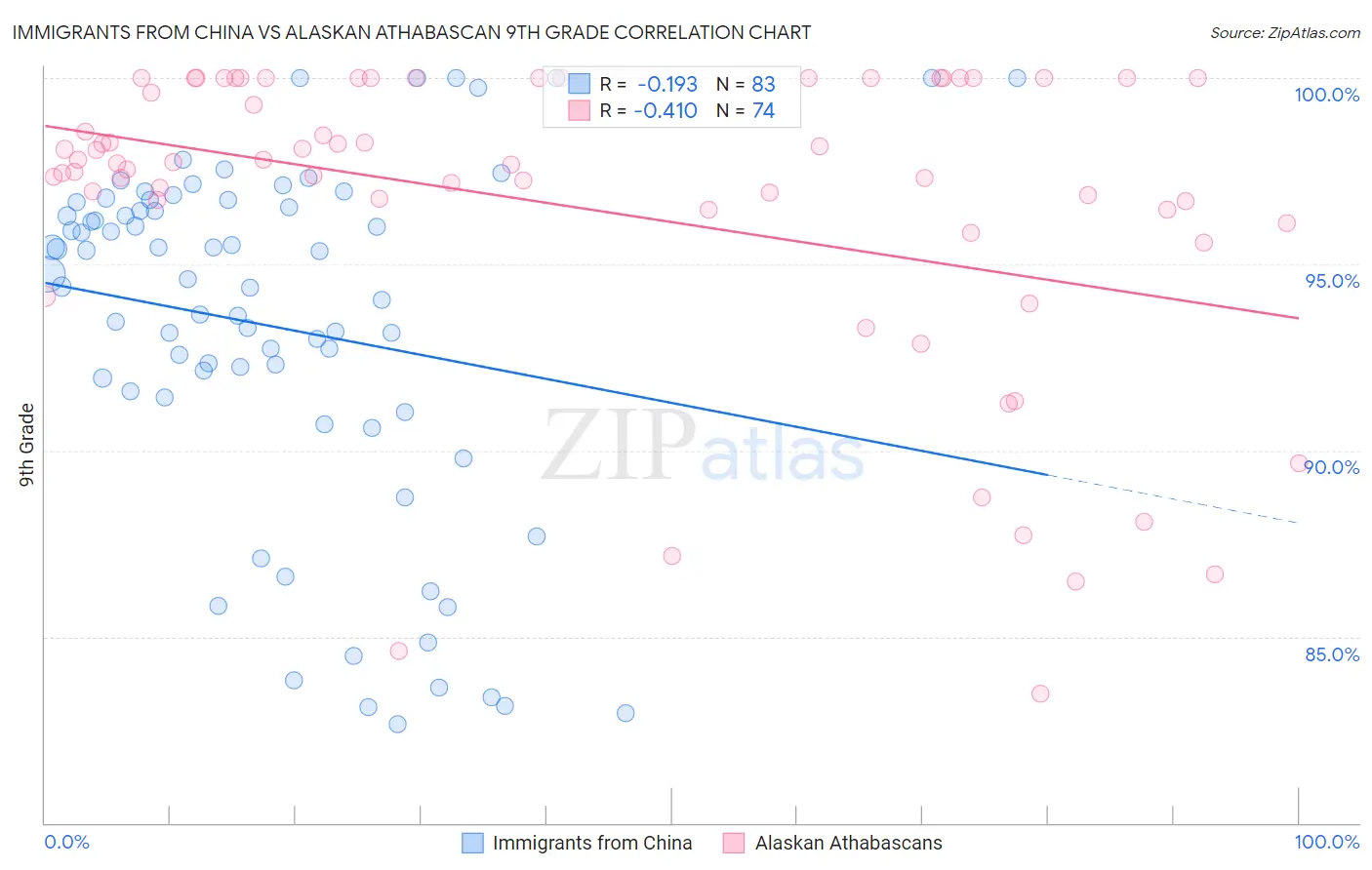 Immigrants from China vs Alaskan Athabascan 9th Grade
