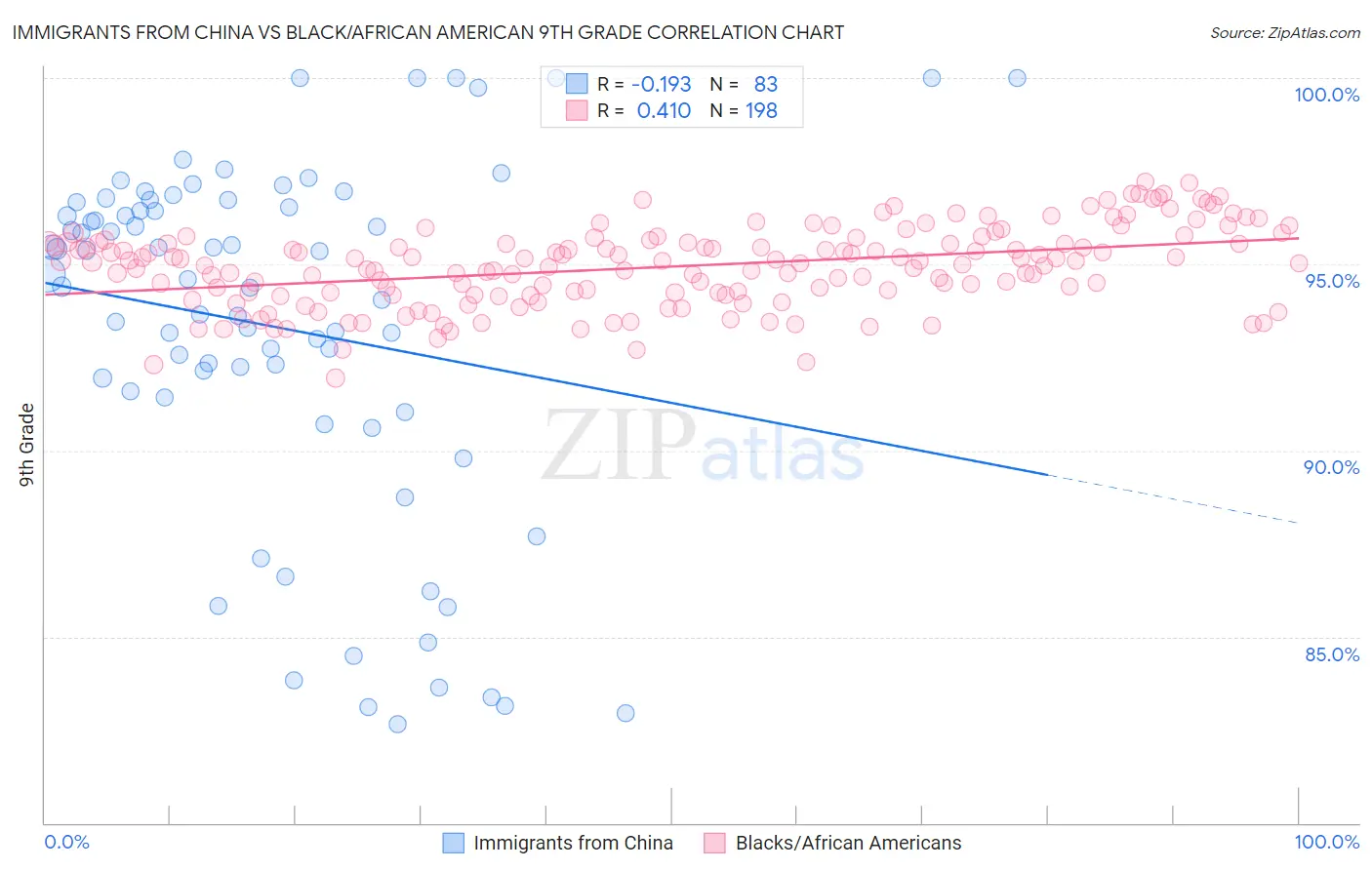 Immigrants from China vs Black/African American 9th Grade