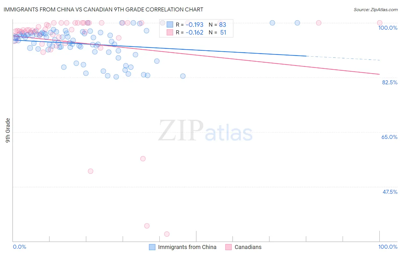 Immigrants from China vs Canadian 9th Grade