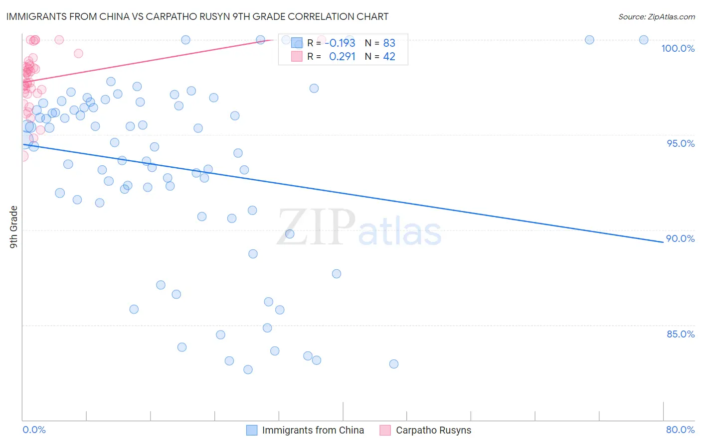 Immigrants from China vs Carpatho Rusyn 9th Grade