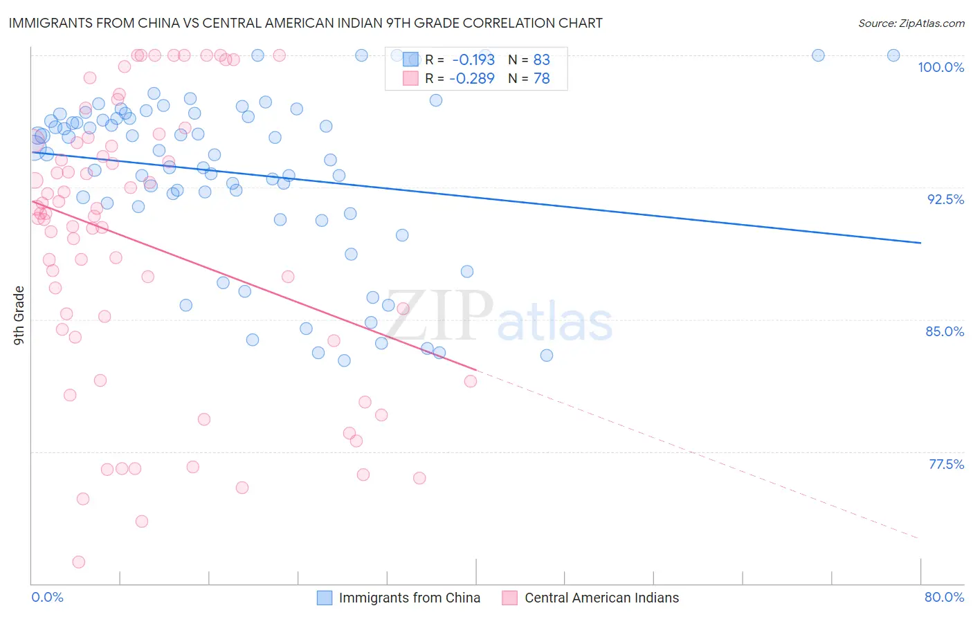 Immigrants from China vs Central American Indian 9th Grade