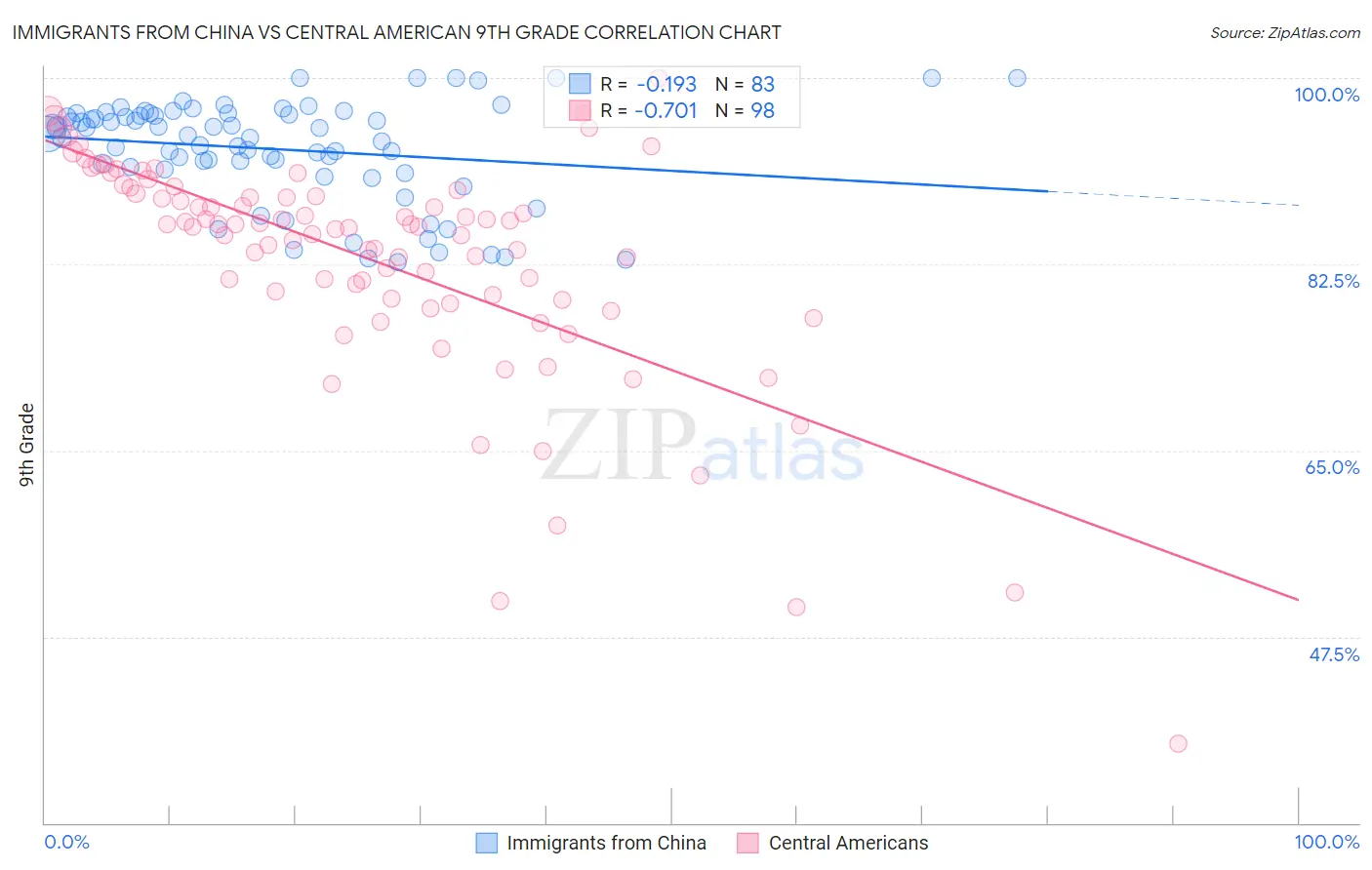 Immigrants from China vs Central American 9th Grade