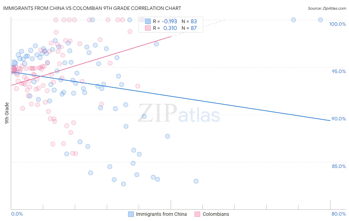 Immigrants from China vs Colombian 9th Grade
