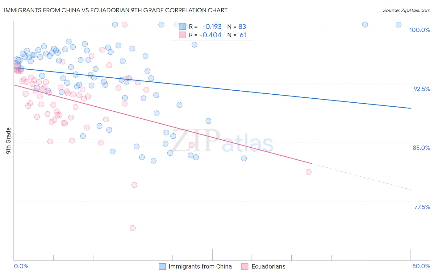 Immigrants from China vs Ecuadorian 9th Grade
