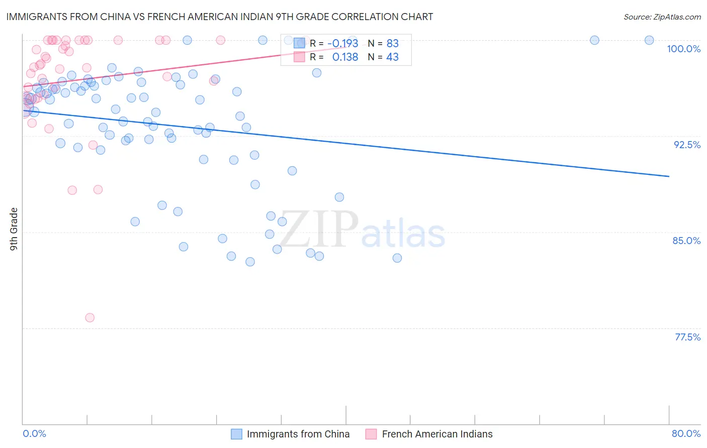 Immigrants from China vs French American Indian 9th Grade