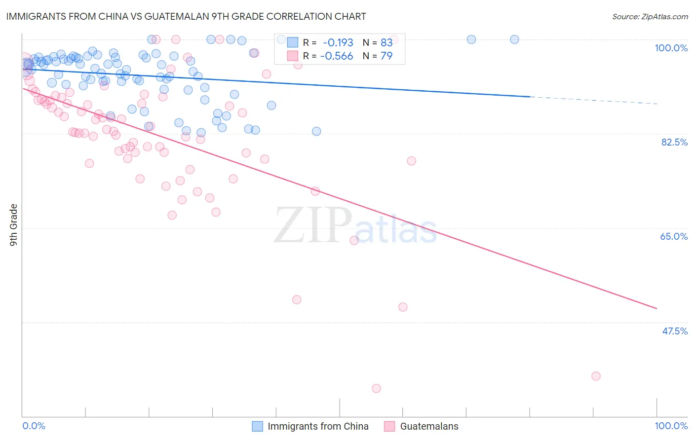 Immigrants from China vs Guatemalan 9th Grade