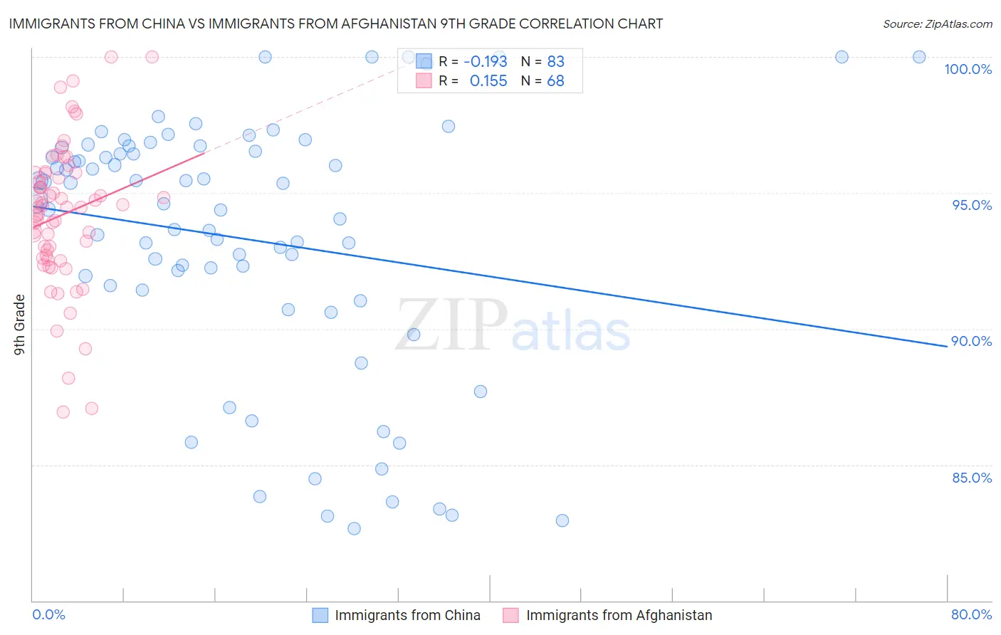 Immigrants from China vs Immigrants from Afghanistan 9th Grade