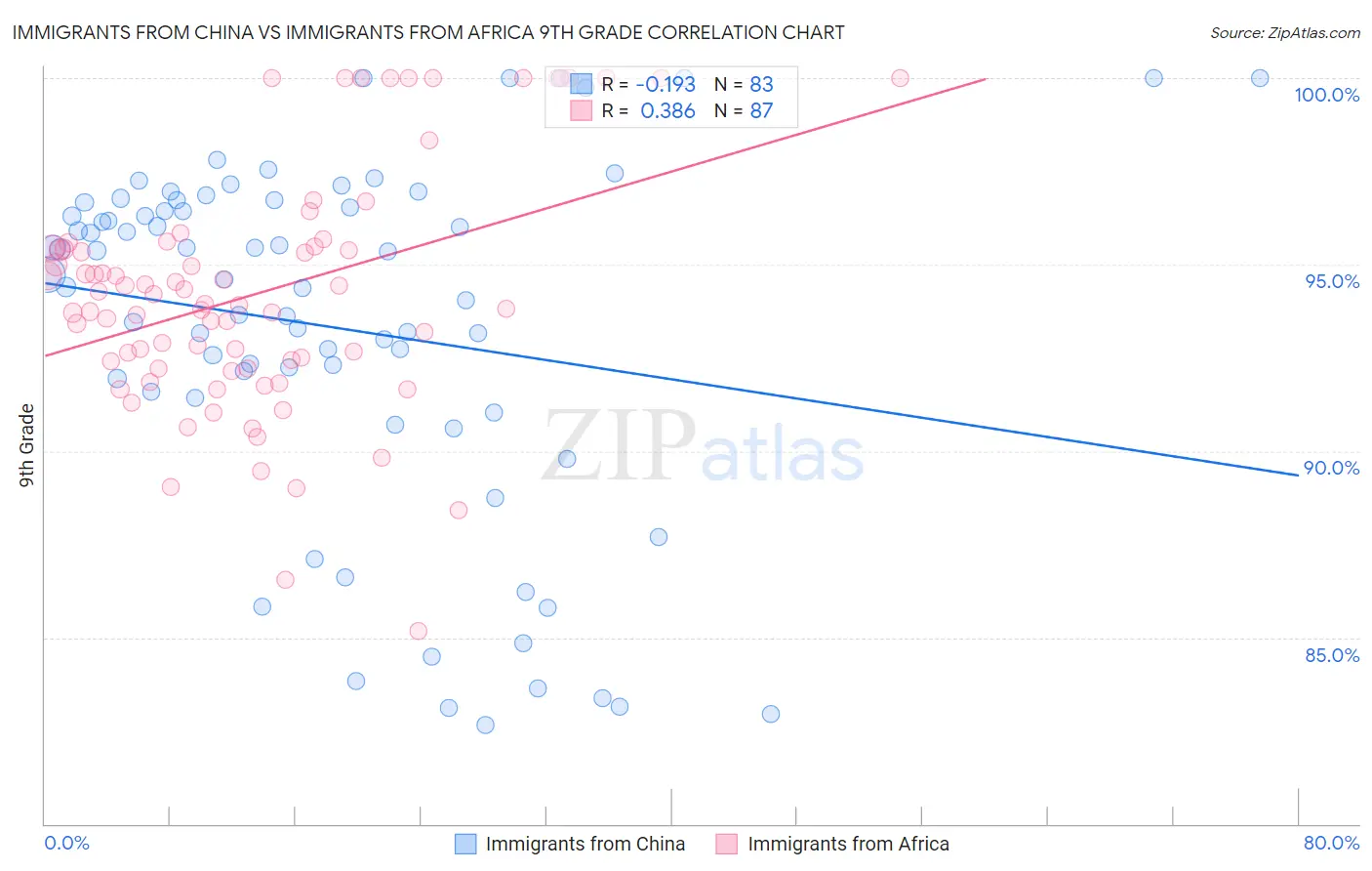 Immigrants from China vs Immigrants from Africa 9th Grade