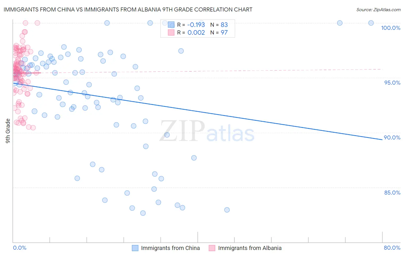 Immigrants from China vs Immigrants from Albania 9th Grade