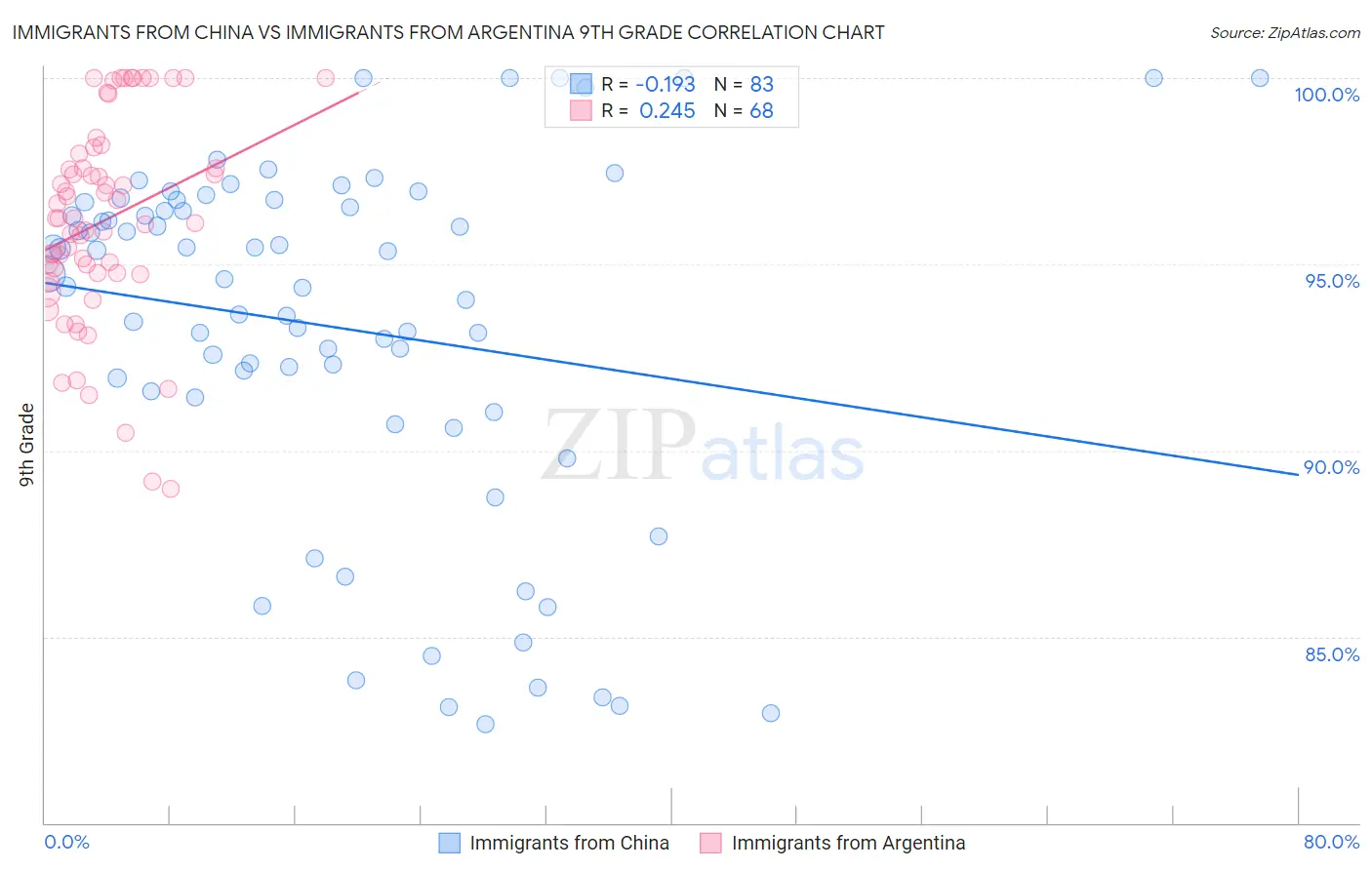 Immigrants from China vs Immigrants from Argentina 9th Grade