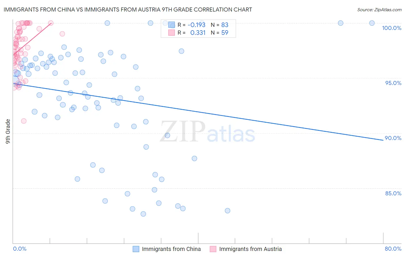 Immigrants from China vs Immigrants from Austria 9th Grade