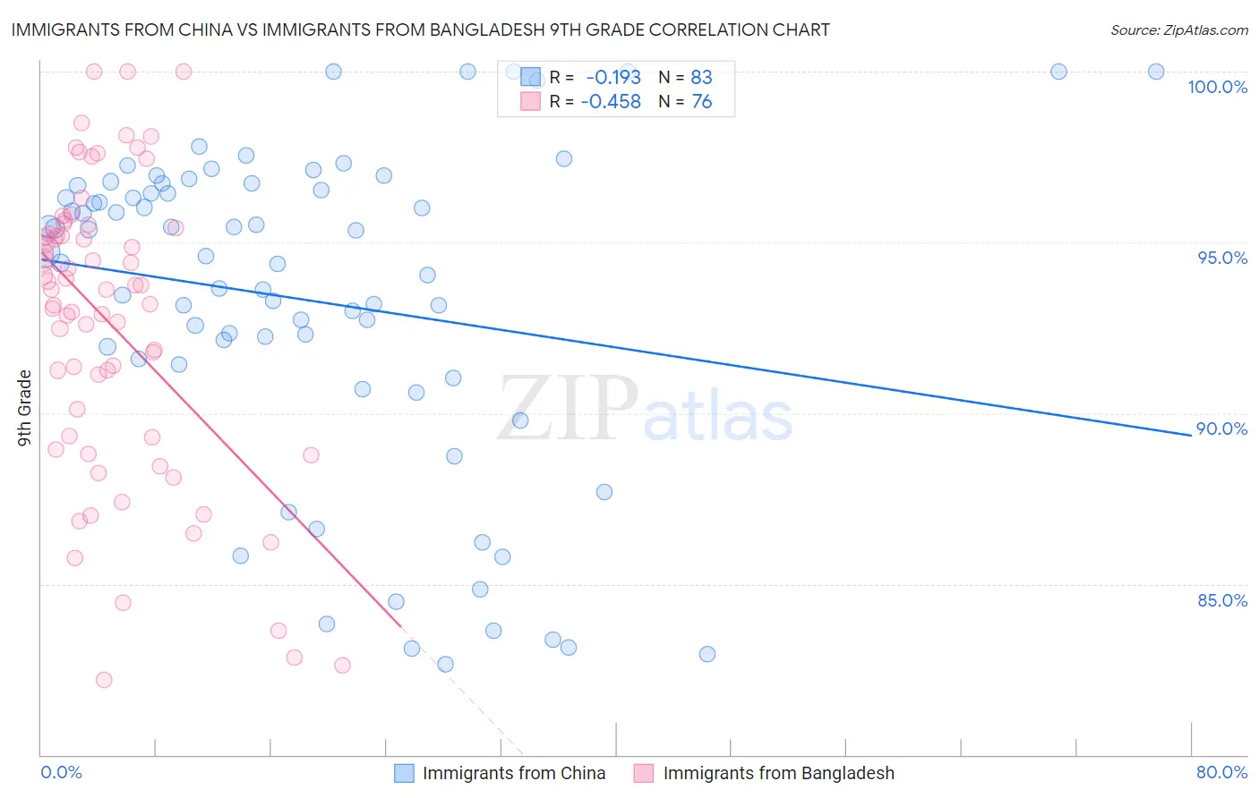 Immigrants from China vs Immigrants from Bangladesh 9th Grade