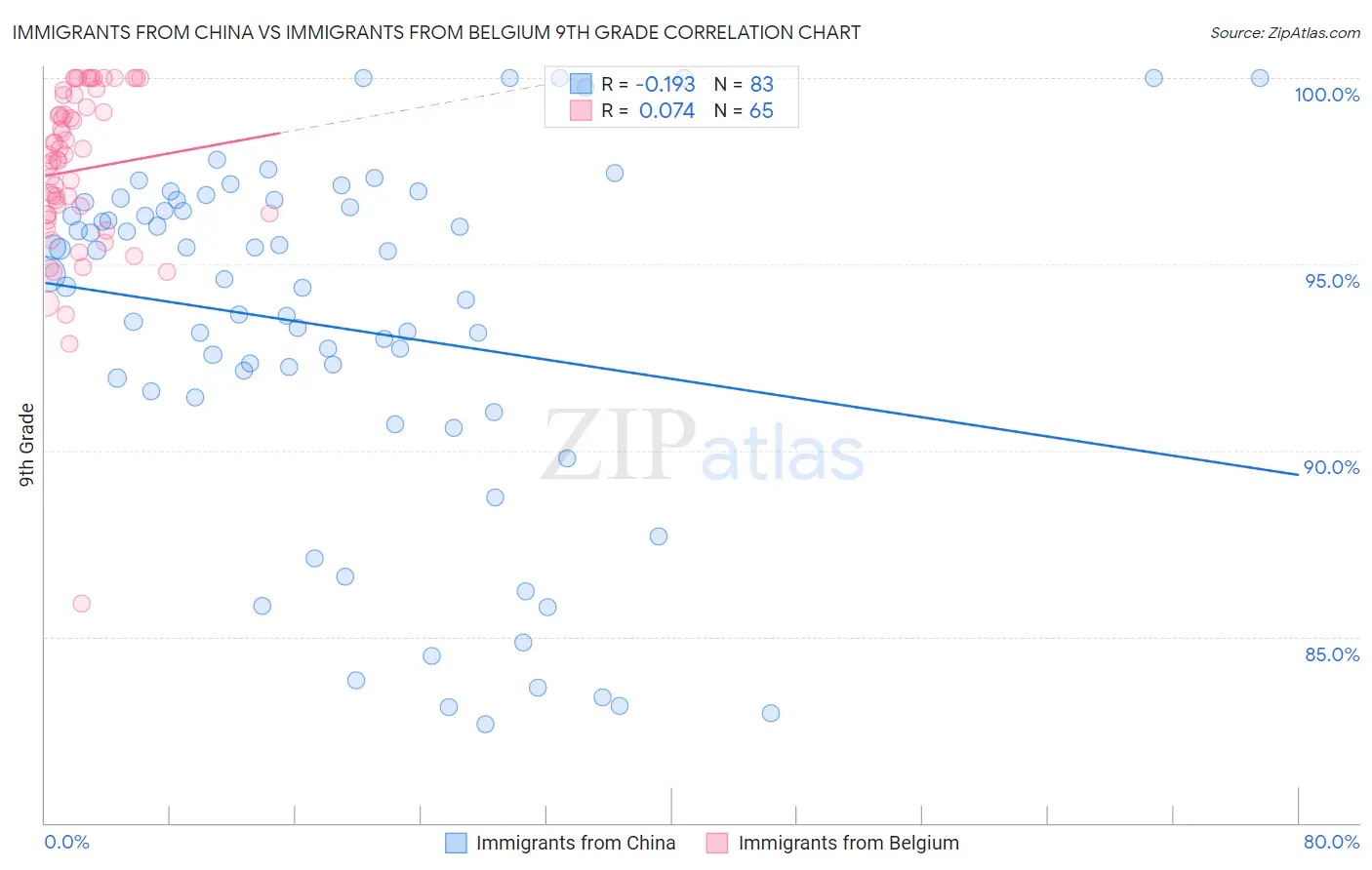 Immigrants from China vs Immigrants from Belgium 9th Grade
