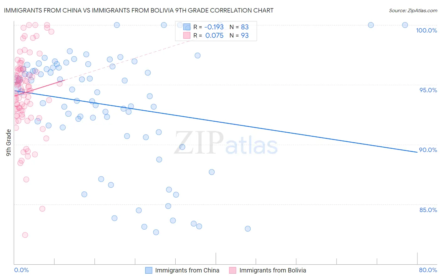 Immigrants from China vs Immigrants from Bolivia 9th Grade