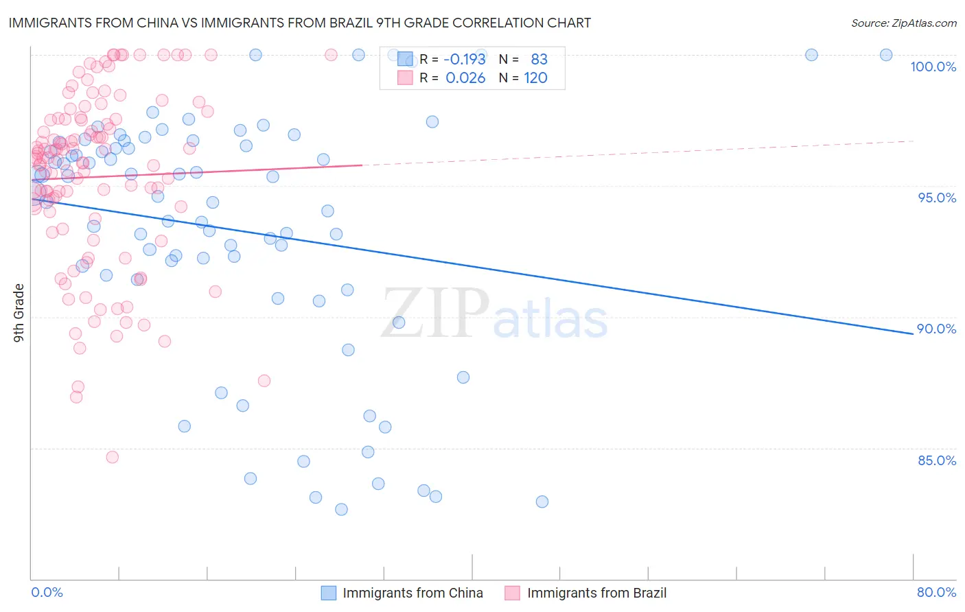 Immigrants from China vs Immigrants from Brazil 9th Grade