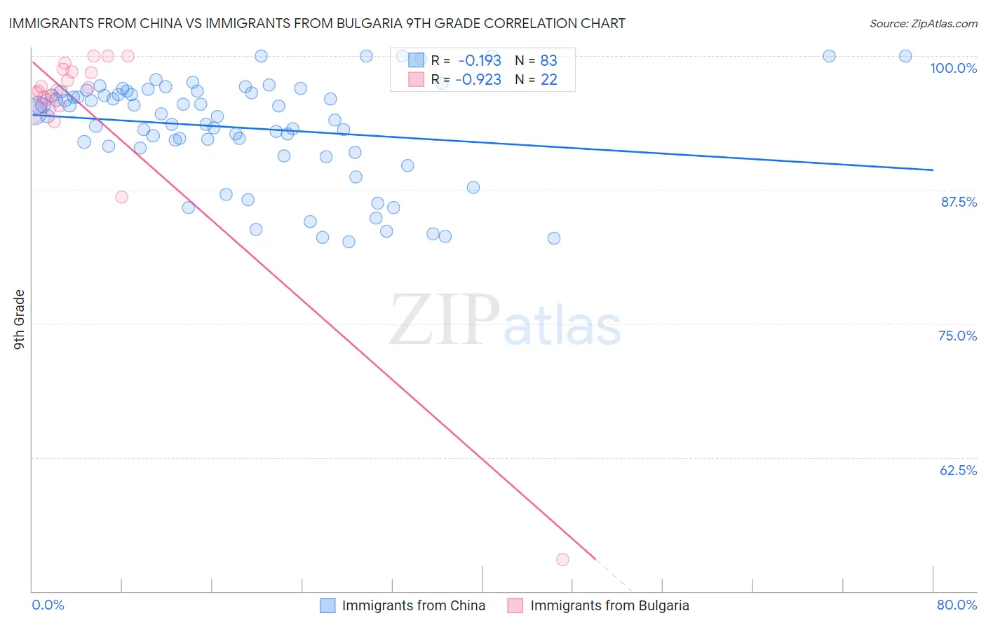 Immigrants from China vs Immigrants from Bulgaria 9th Grade