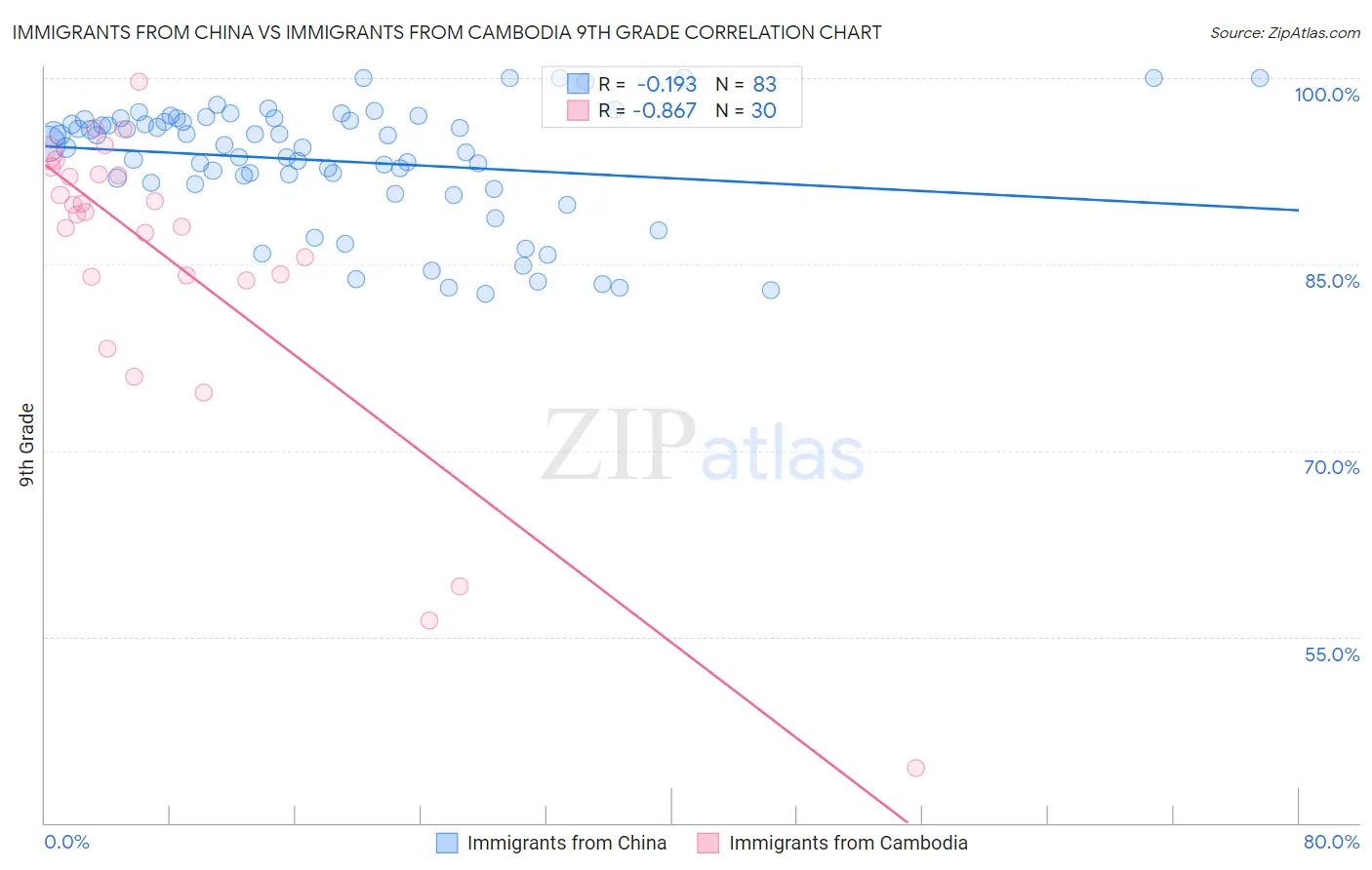 Immigrants from China vs Immigrants from Cambodia 9th Grade