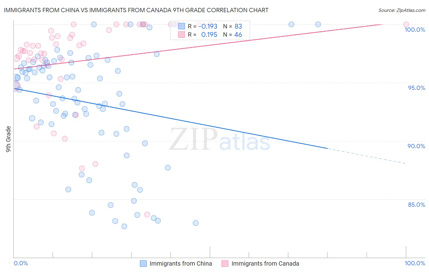 Immigrants from China vs Immigrants from Canada 9th Grade