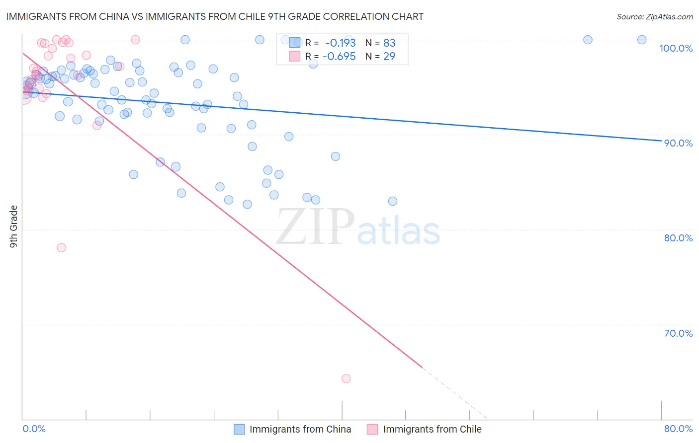 Immigrants from China vs Immigrants from Chile 9th Grade