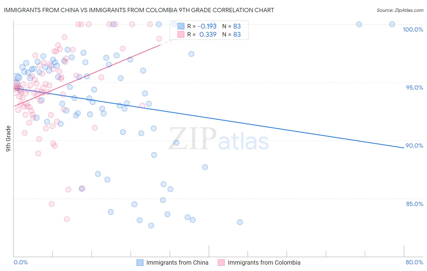 Immigrants from China vs Immigrants from Colombia 9th Grade