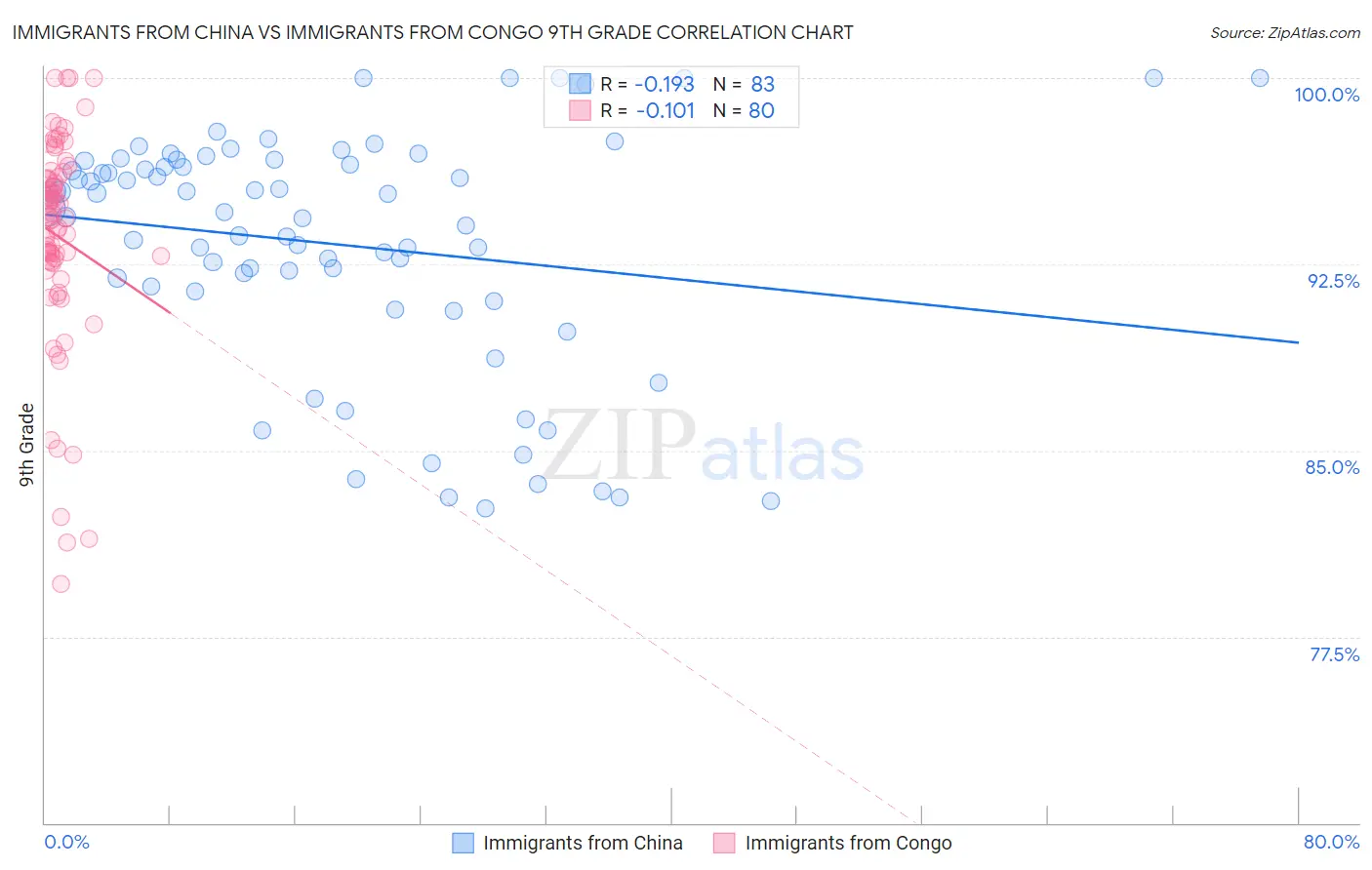 Immigrants from China vs Immigrants from Congo 9th Grade